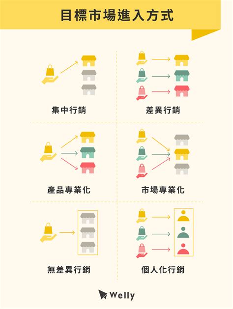 價格定位|STP分析: 3 步驟完成市場分析+ 5 個產品定位方法 